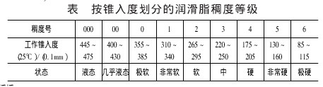 汽車(chē)潤滑用(yòng)潤滑脂的主要質(zhì)量指标及其意義